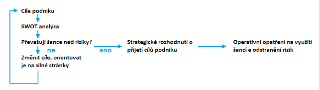 algoritmus SWOT